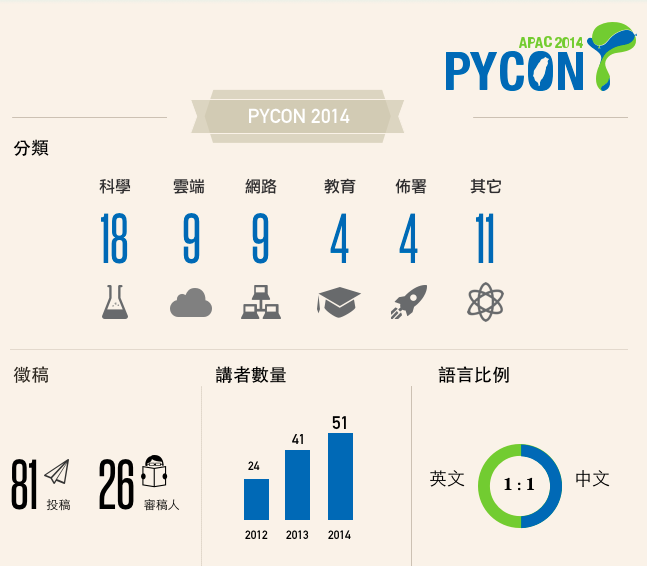 PyCon APAC 2014 Info